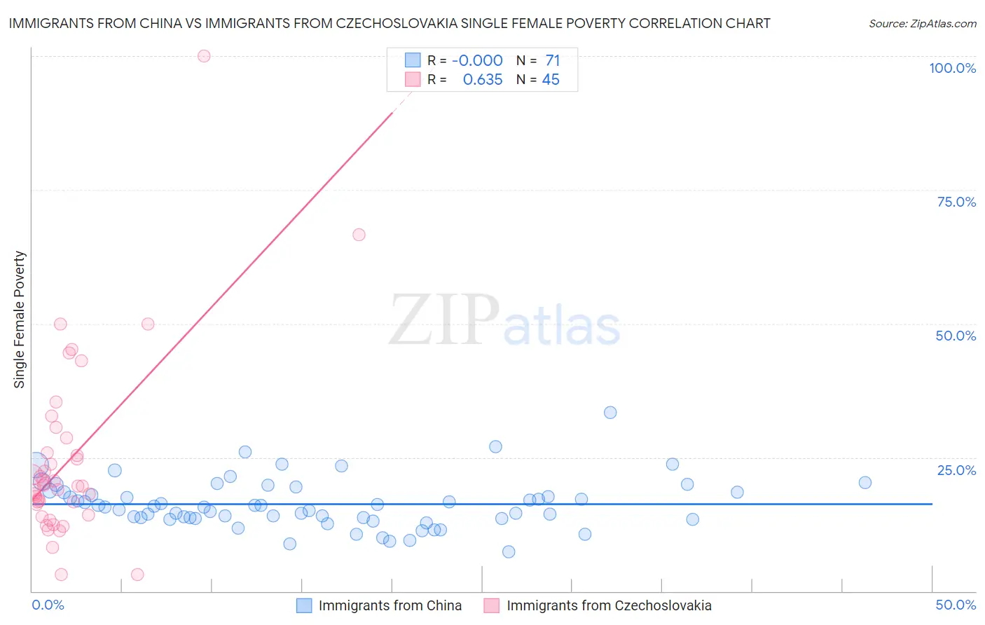 Immigrants from China vs Immigrants from Czechoslovakia Single Female Poverty
