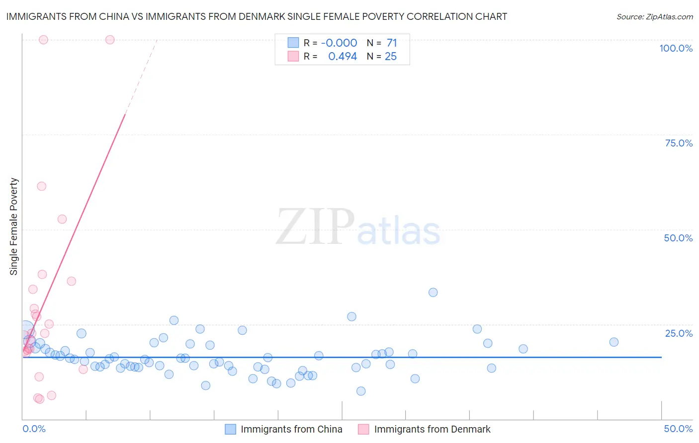 Immigrants from China vs Immigrants from Denmark Single Female Poverty