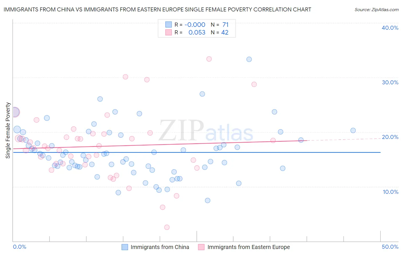 Immigrants from China vs Immigrants from Eastern Europe Single Female Poverty
