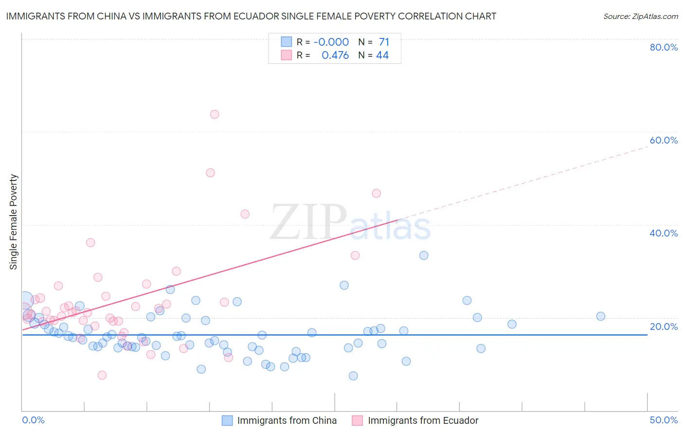 Immigrants from China vs Immigrants from Ecuador Single Female Poverty