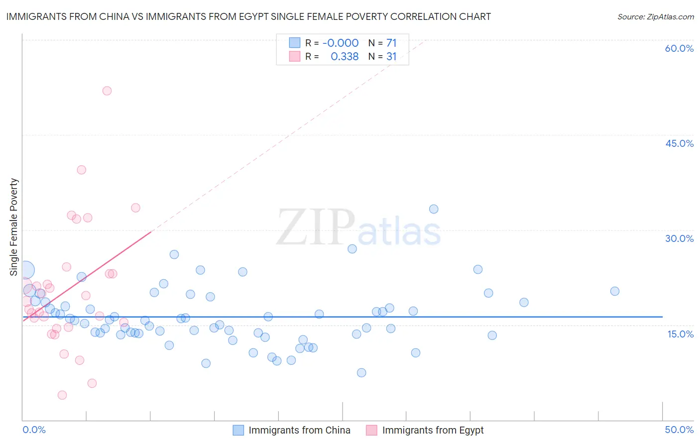 Immigrants from China vs Immigrants from Egypt Single Female Poverty