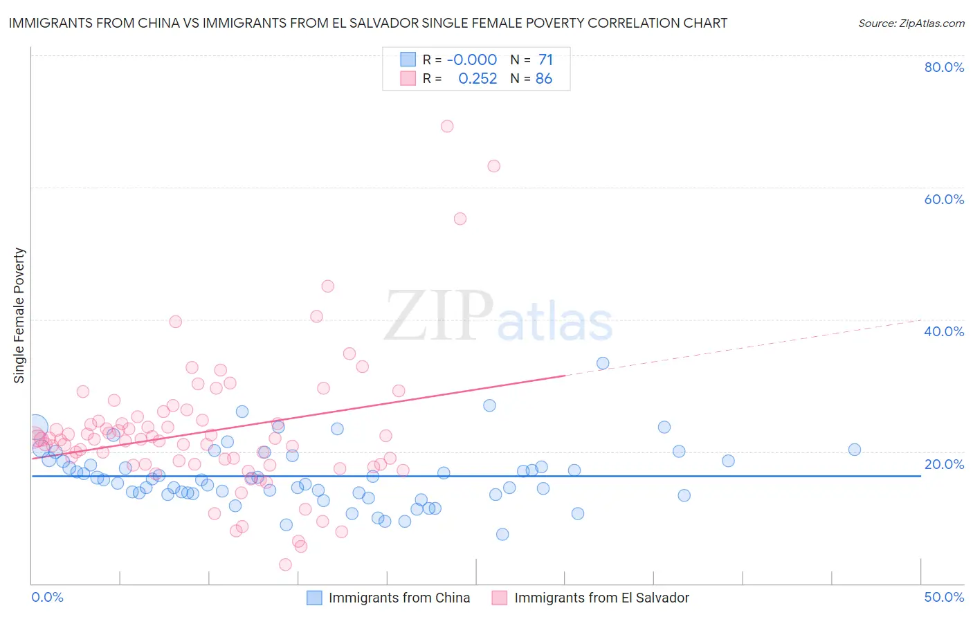 Immigrants from China vs Immigrants from El Salvador Single Female Poverty