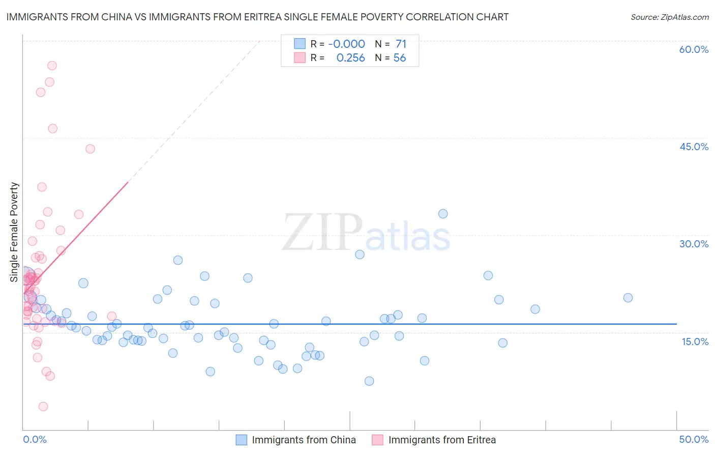 Immigrants from China vs Immigrants from Eritrea Single Female Poverty