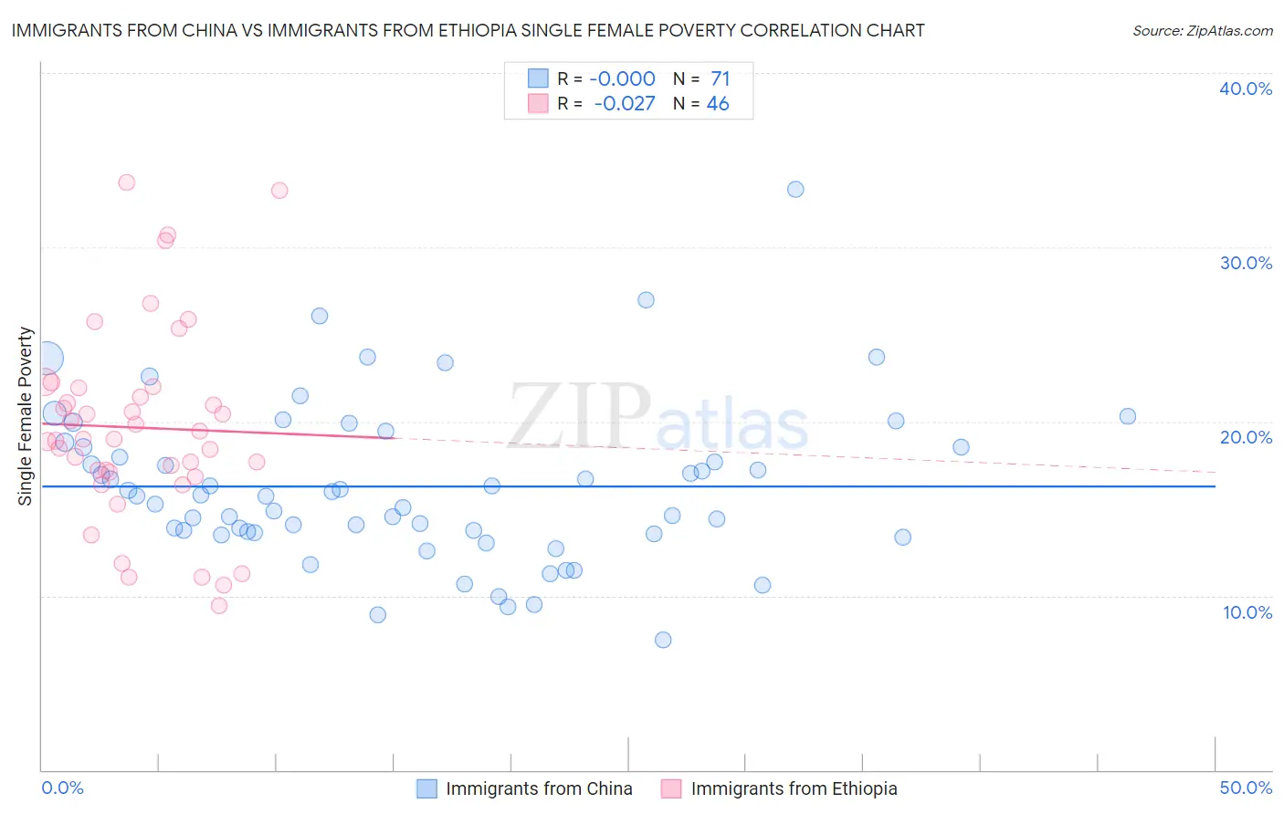Immigrants from China vs Immigrants from Ethiopia Single Female Poverty
