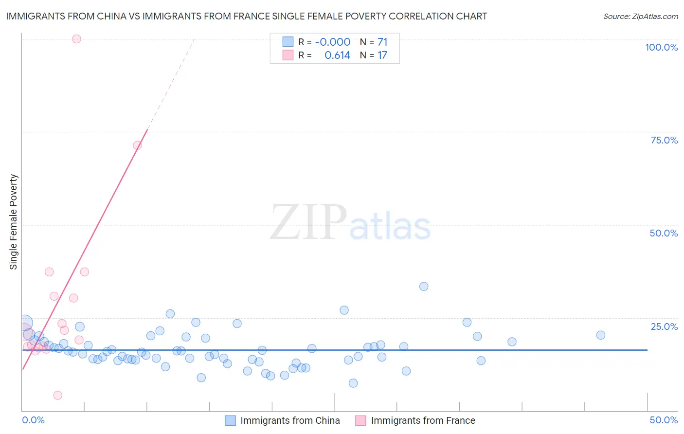 Immigrants from China vs Immigrants from France Single Female Poverty