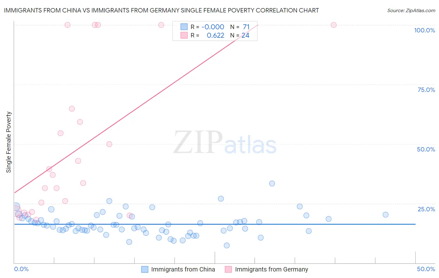 Immigrants from China vs Immigrants from Germany Single Female Poverty