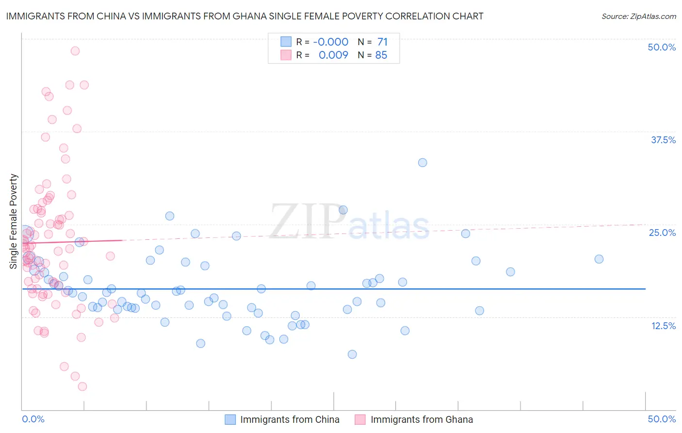 Immigrants from China vs Immigrants from Ghana Single Female Poverty