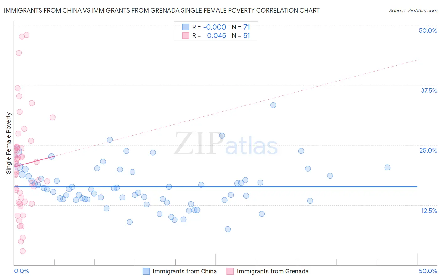 Immigrants from China vs Immigrants from Grenada Single Female Poverty