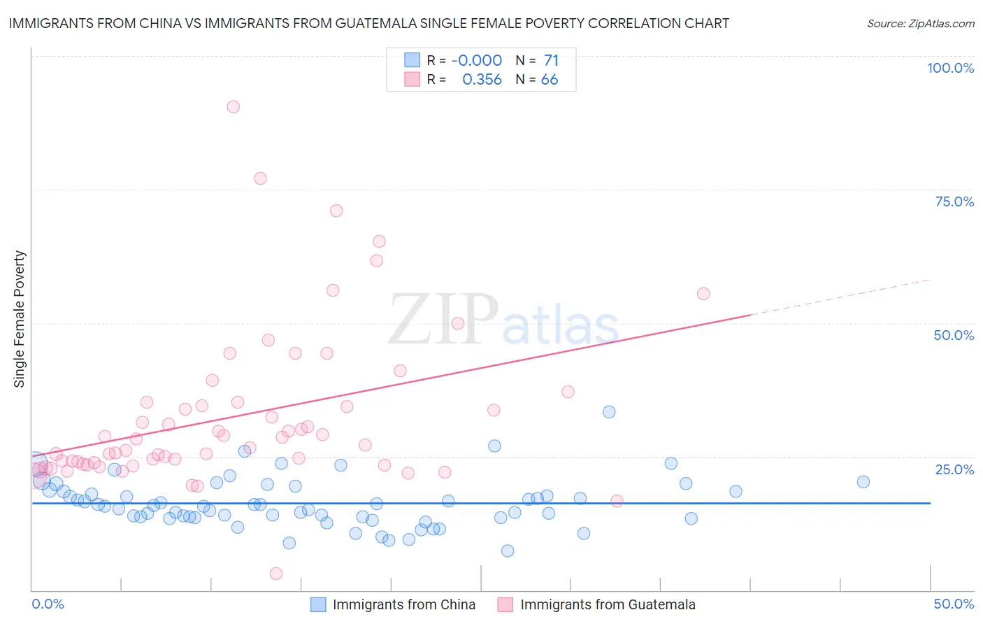 Immigrants from China vs Immigrants from Guatemala Single Female Poverty