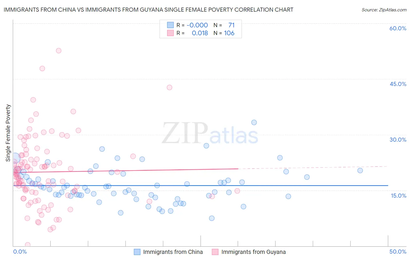 Immigrants from China vs Immigrants from Guyana Single Female Poverty