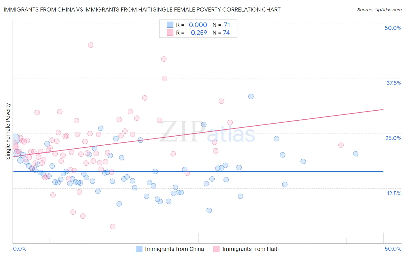 Immigrants from China vs Immigrants from Haiti Single Female Poverty
