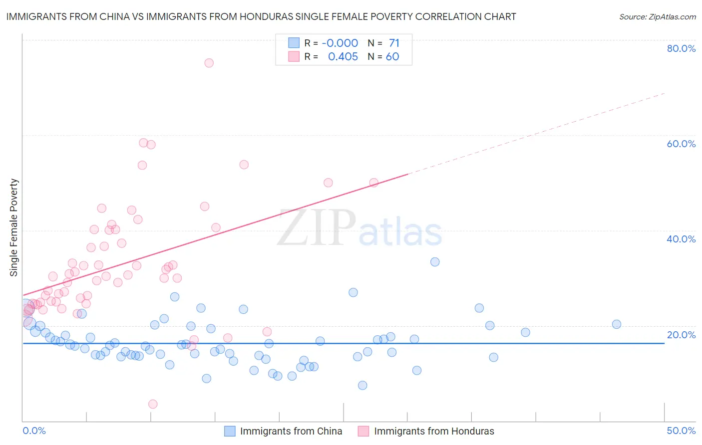 Immigrants from China vs Immigrants from Honduras Single Female Poverty