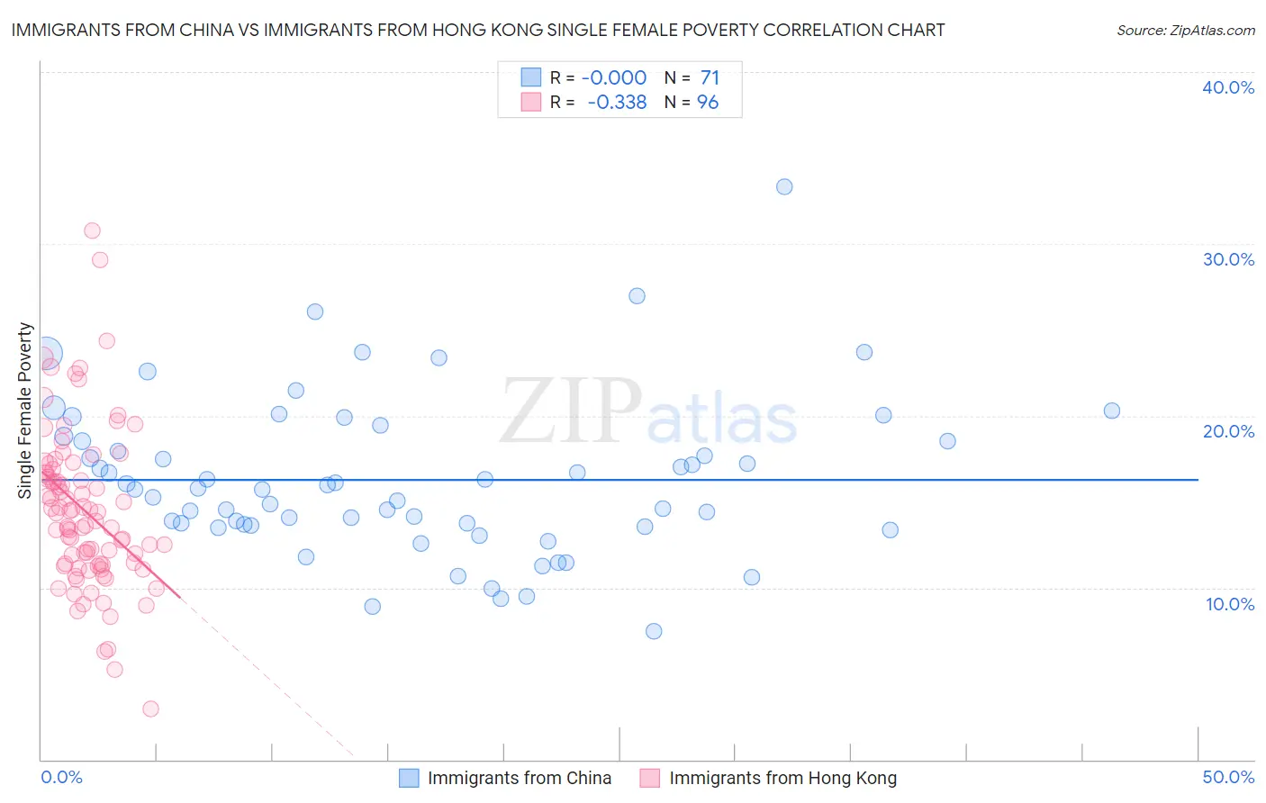 Immigrants from China vs Immigrants from Hong Kong Single Female Poverty
