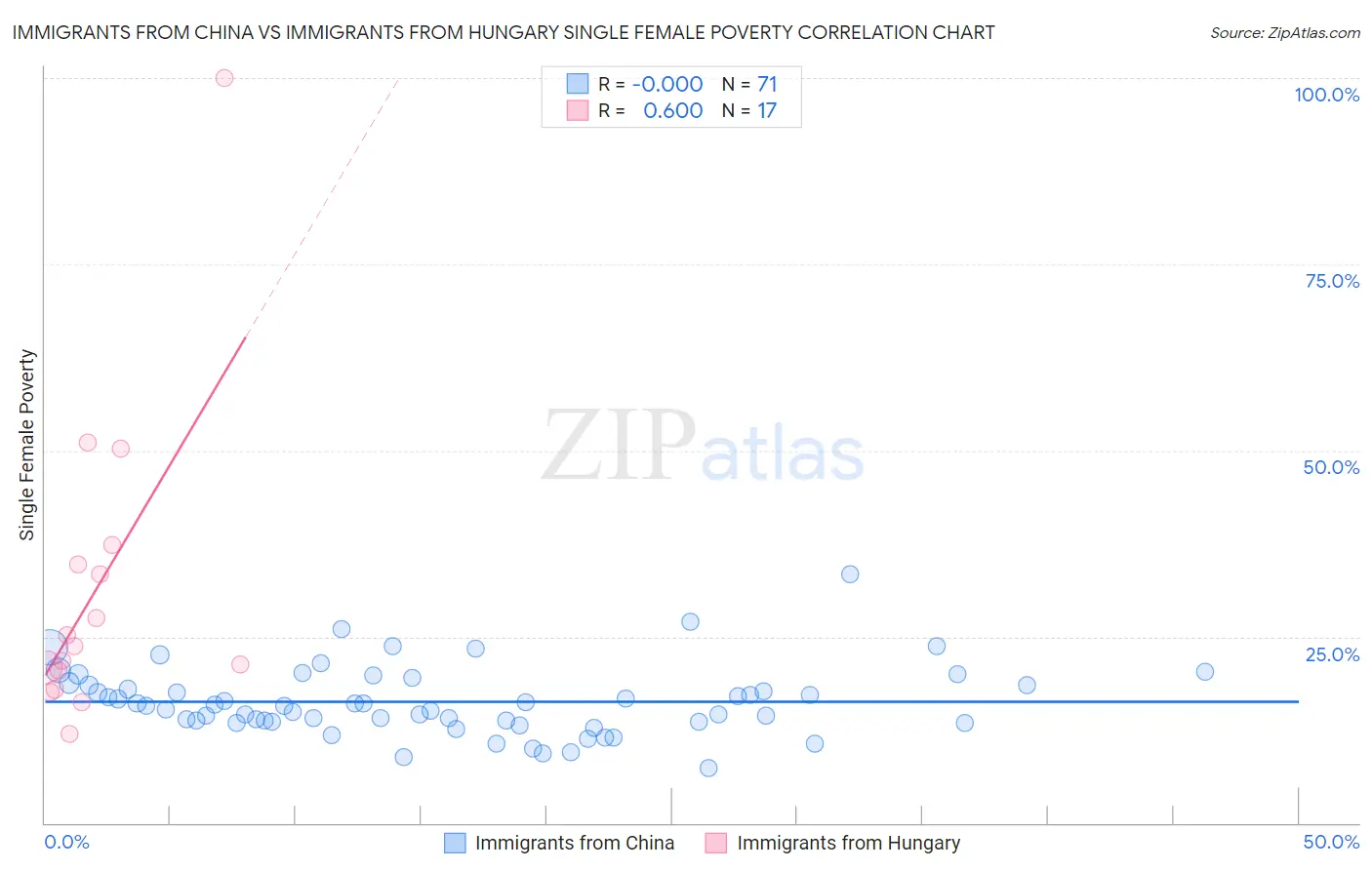 Immigrants from China vs Immigrants from Hungary Single Female Poverty