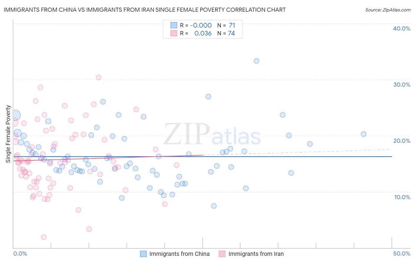 Immigrants from China vs Immigrants from Iran Single Female Poverty