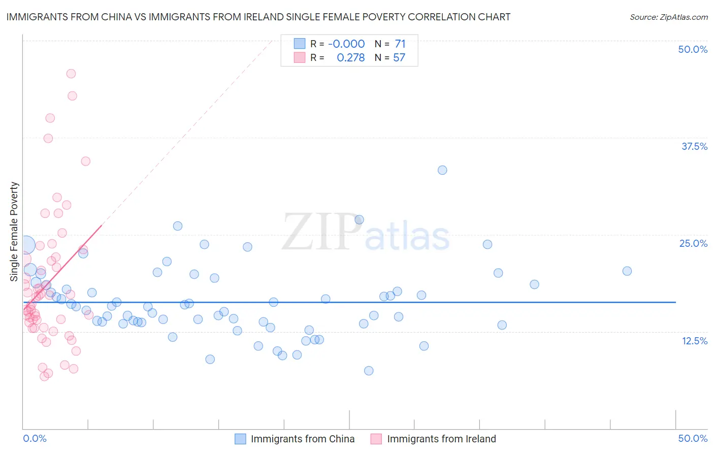 Immigrants from China vs Immigrants from Ireland Single Female Poverty