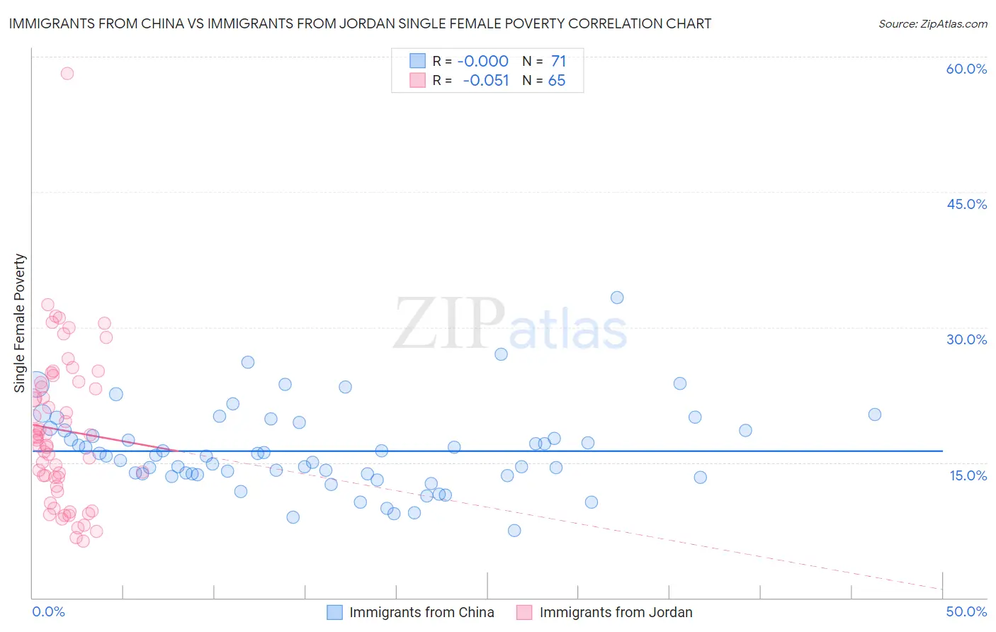 Immigrants from China vs Immigrants from Jordan Single Female Poverty