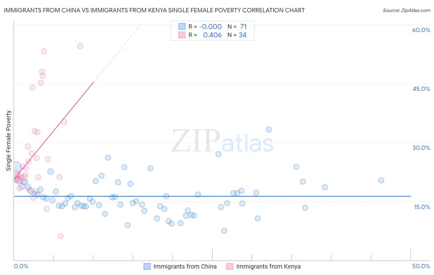 Immigrants from China vs Immigrants from Kenya Single Female Poverty