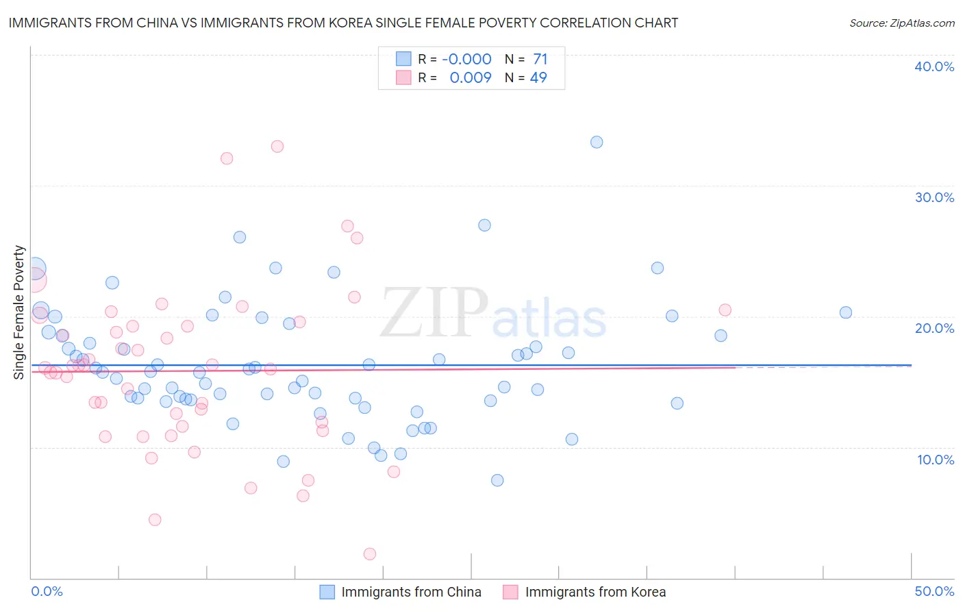 Immigrants from China vs Immigrants from Korea Single Female Poverty