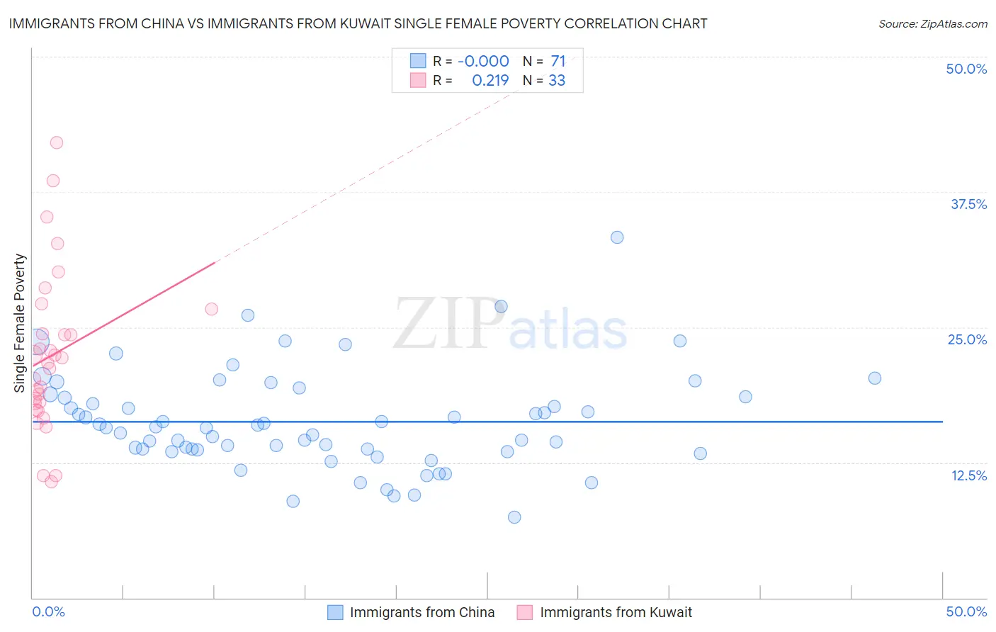 Immigrants from China vs Immigrants from Kuwait Single Female Poverty