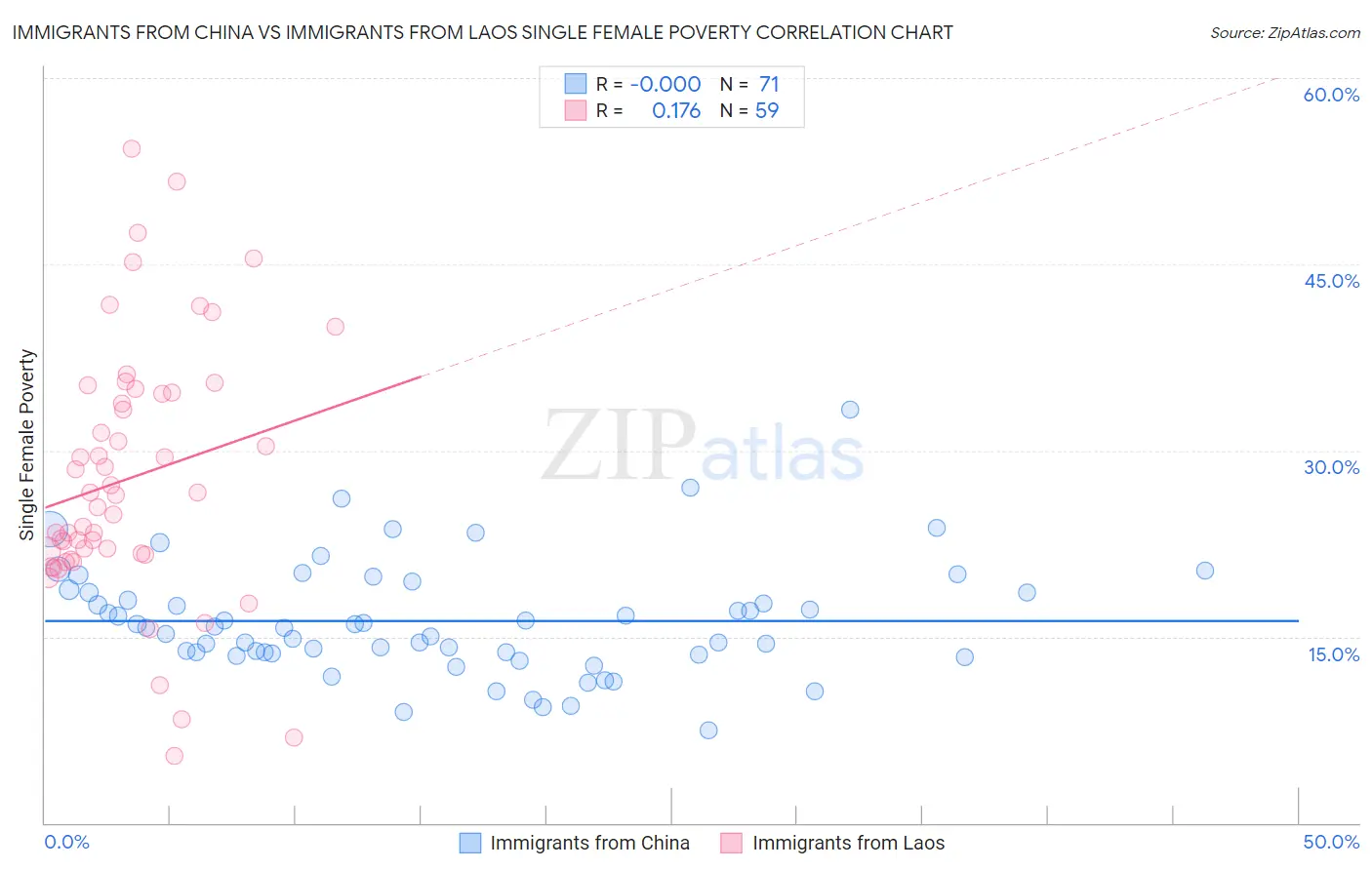 Immigrants from China vs Immigrants from Laos Single Female Poverty