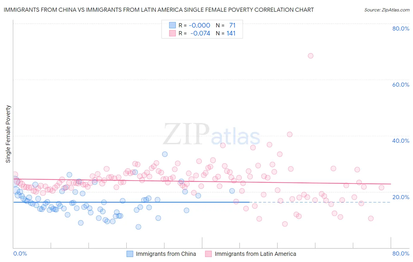 Immigrants from China vs Immigrants from Latin America Single Female Poverty