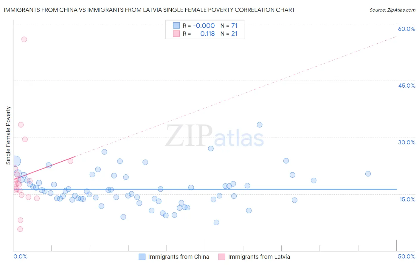 Immigrants from China vs Immigrants from Latvia Single Female Poverty