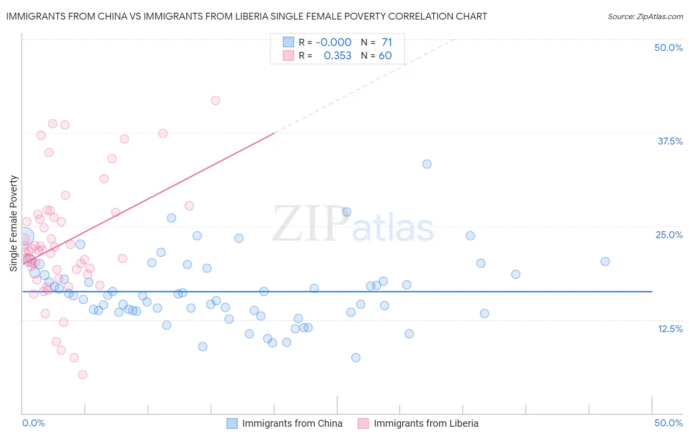 Immigrants from China vs Immigrants from Liberia Single Female Poverty
