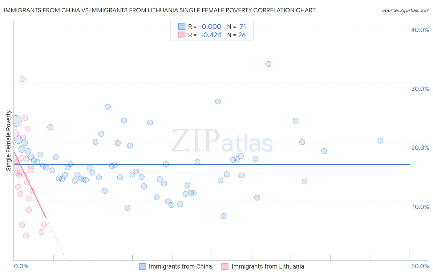 Immigrants from China vs Immigrants from Lithuania Single Female Poverty