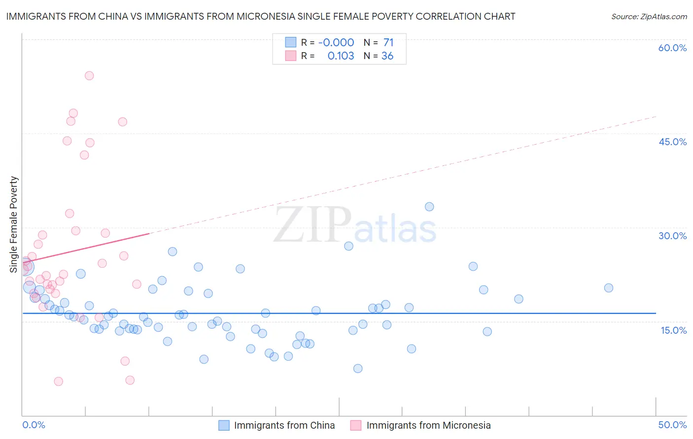 Immigrants from China vs Immigrants from Micronesia Single Female Poverty