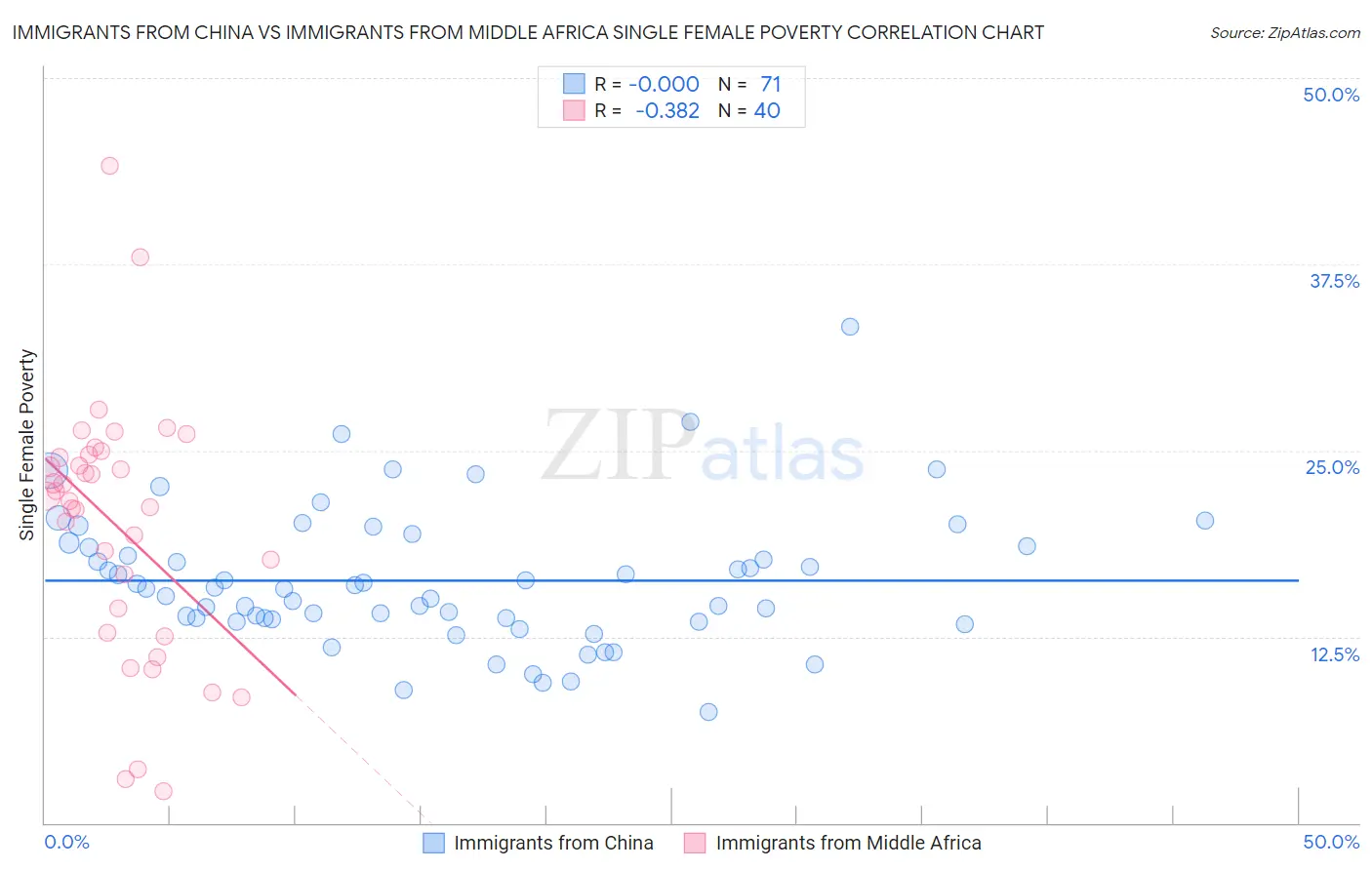 Immigrants from China vs Immigrants from Middle Africa Single Female Poverty