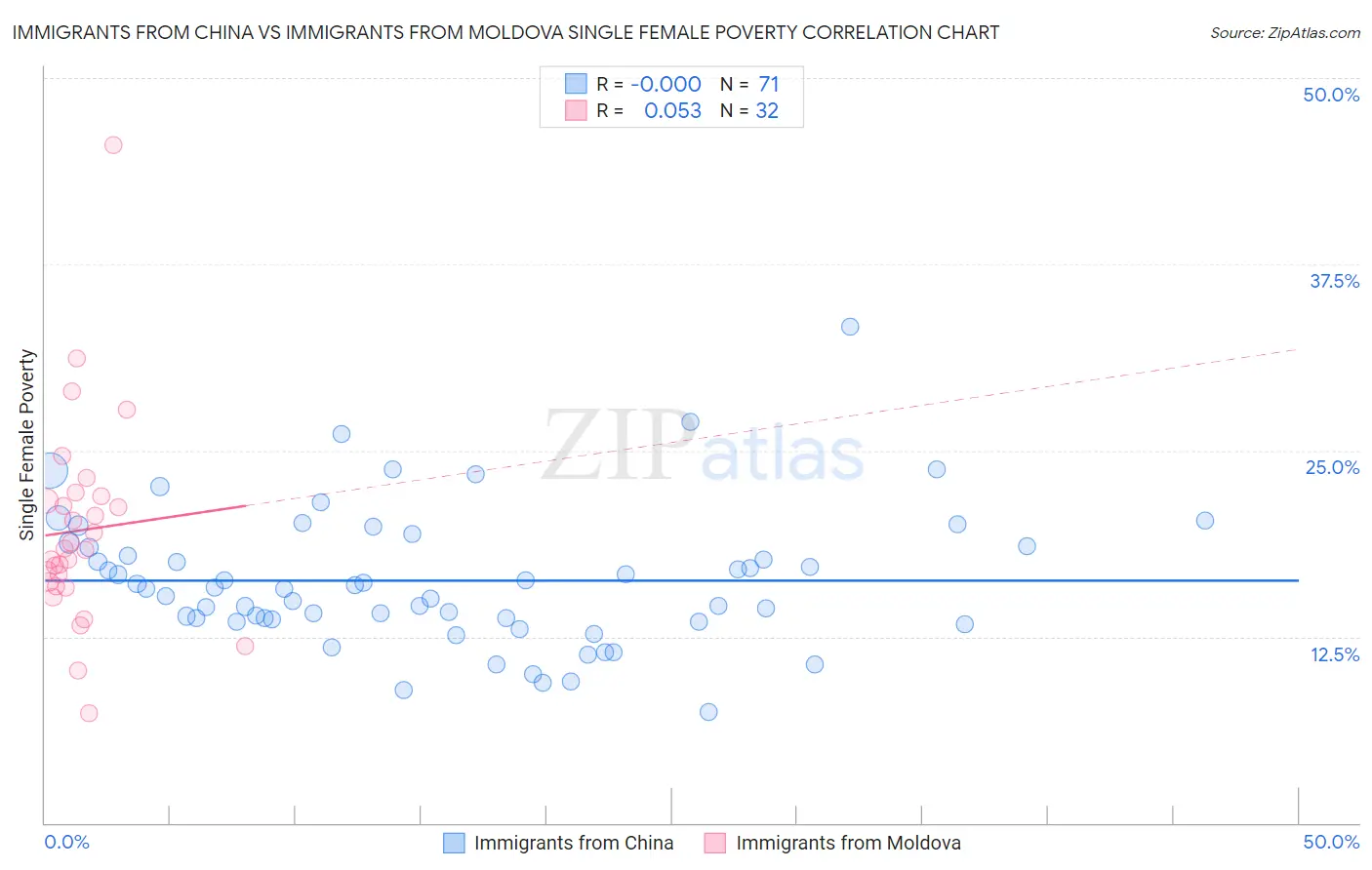 Immigrants from China vs Immigrants from Moldova Single Female Poverty