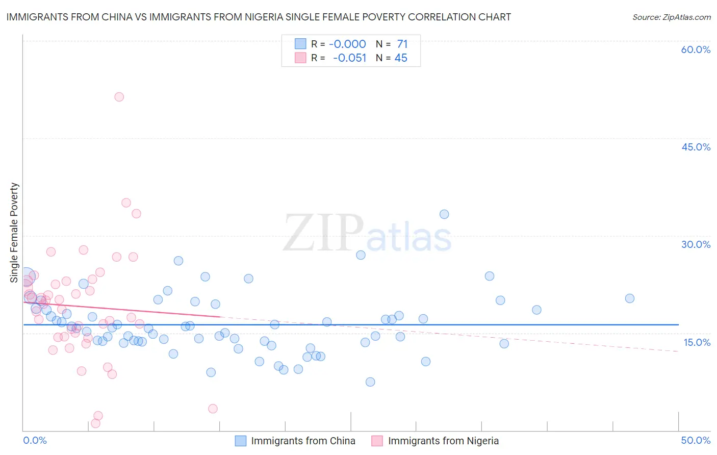 Immigrants from China vs Immigrants from Nigeria Single Female Poverty