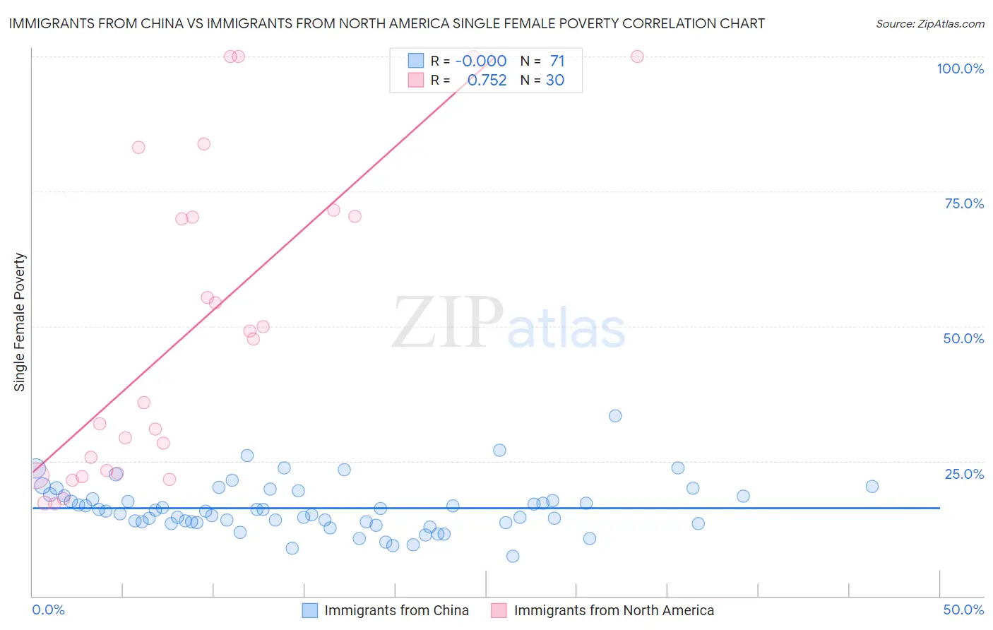 Immigrants from China vs Immigrants from North America Single Female Poverty
