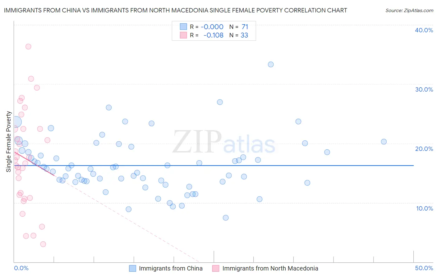 Immigrants from China vs Immigrants from North Macedonia Single Female Poverty
