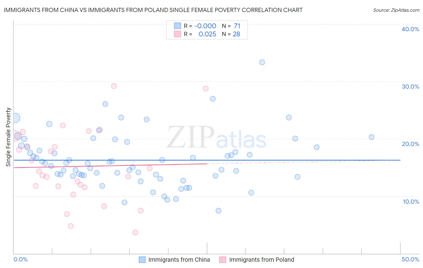 Immigrants from China vs Immigrants from Poland Single Female Poverty