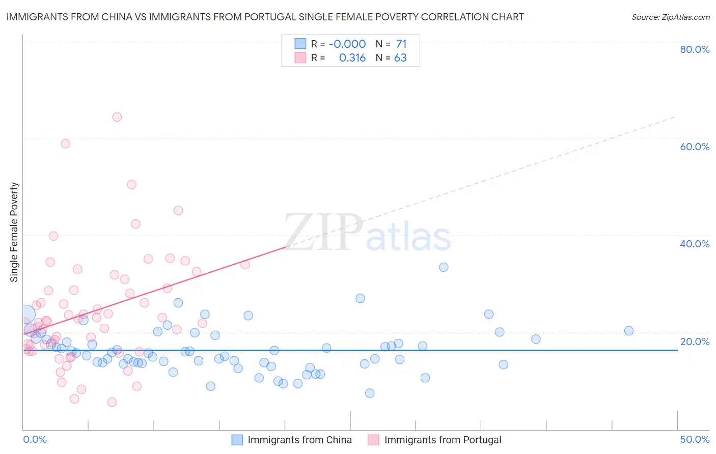 Immigrants from China vs Immigrants from Portugal Single Female Poverty