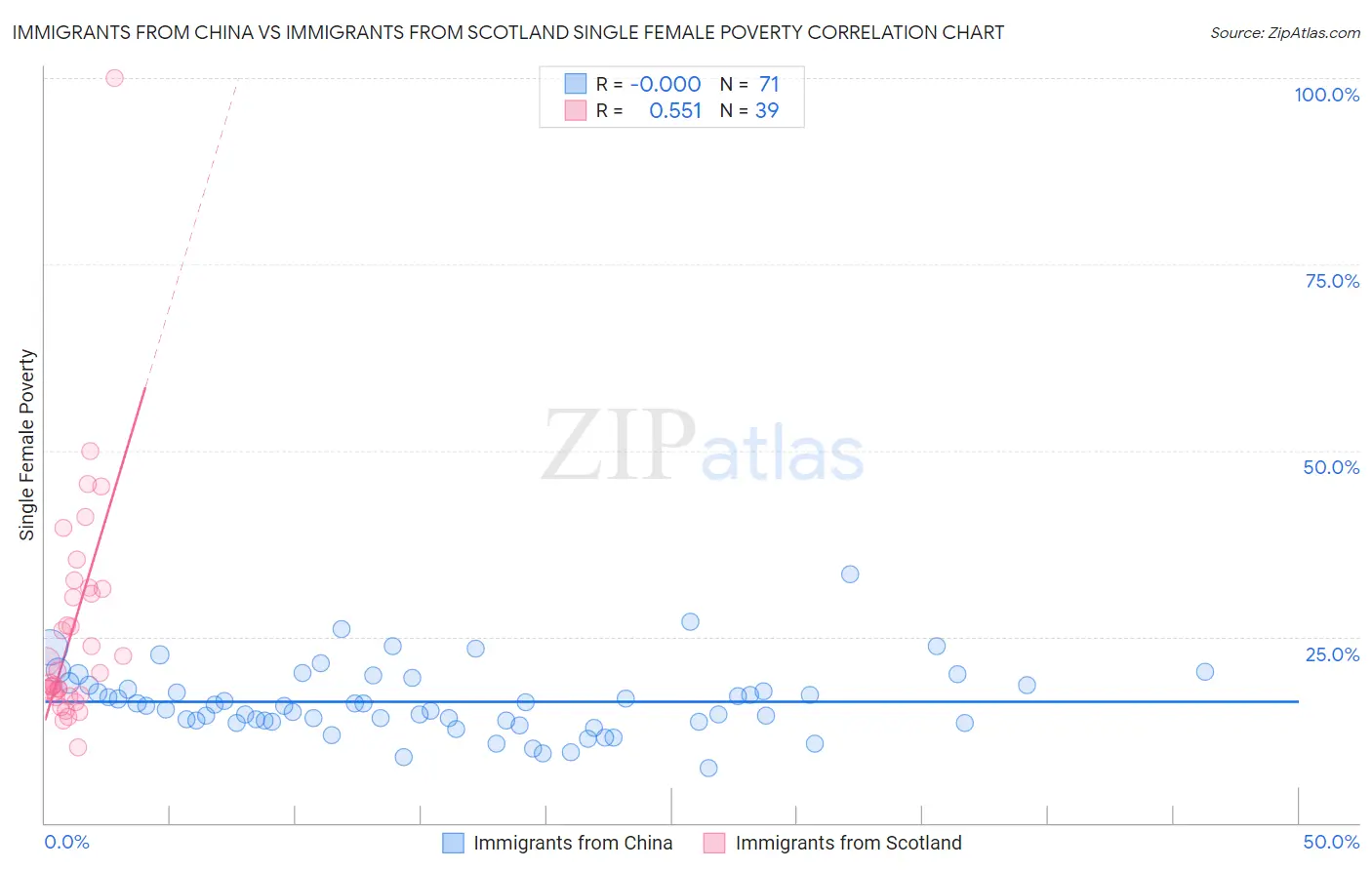 Immigrants from China vs Immigrants from Scotland Single Female Poverty