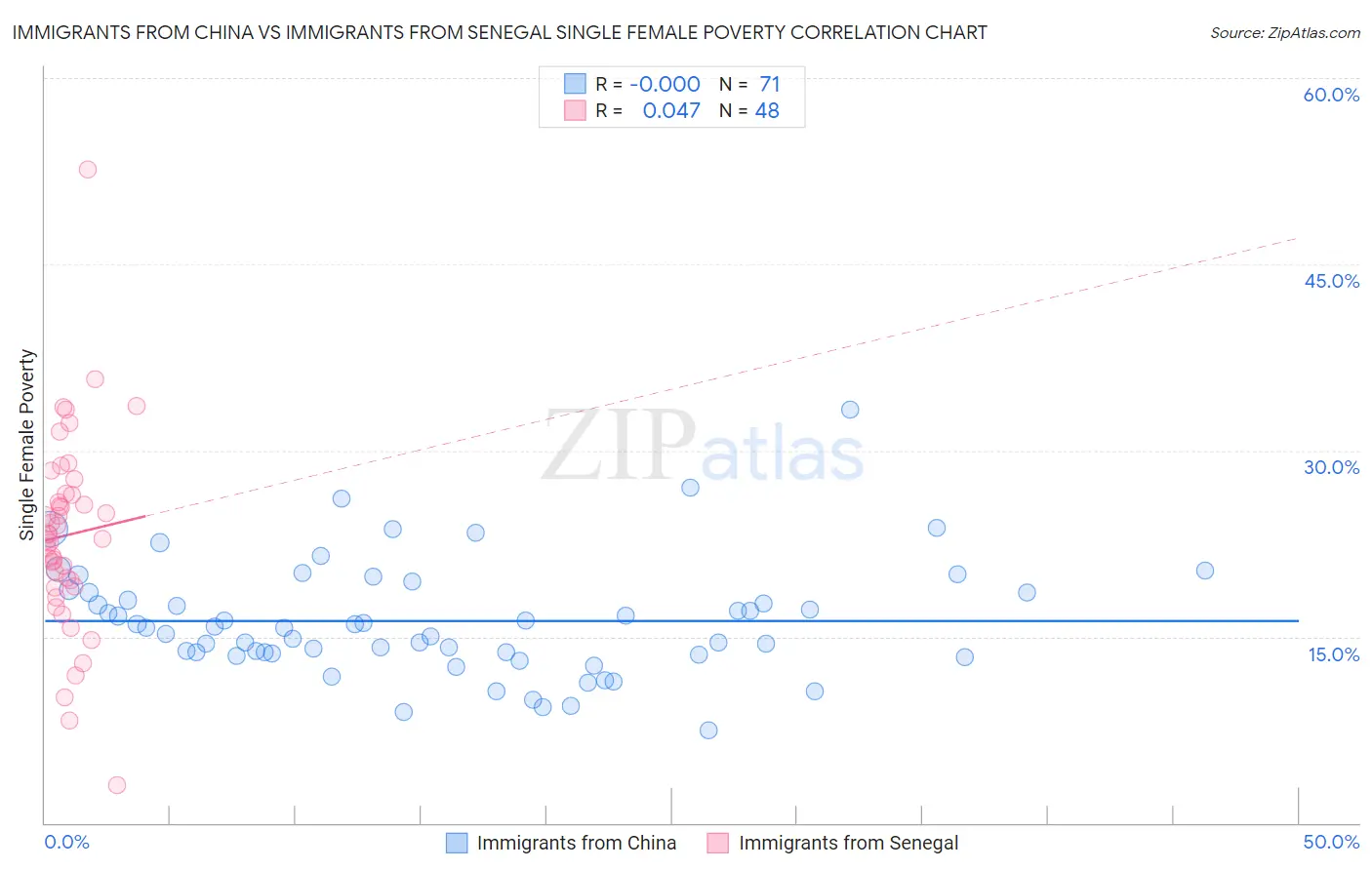 Immigrants from China vs Immigrants from Senegal Single Female Poverty