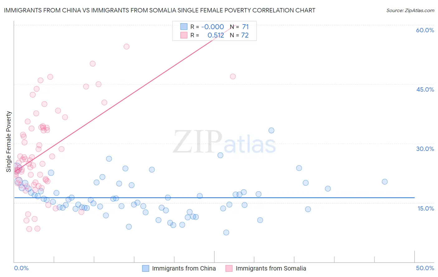 Immigrants from China vs Immigrants from Somalia Single Female Poverty