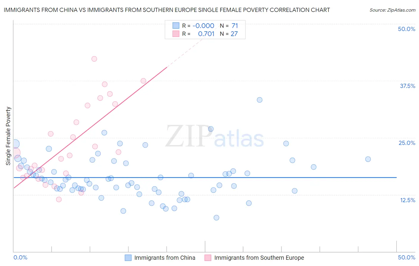 Immigrants from China vs Immigrants from Southern Europe Single Female Poverty