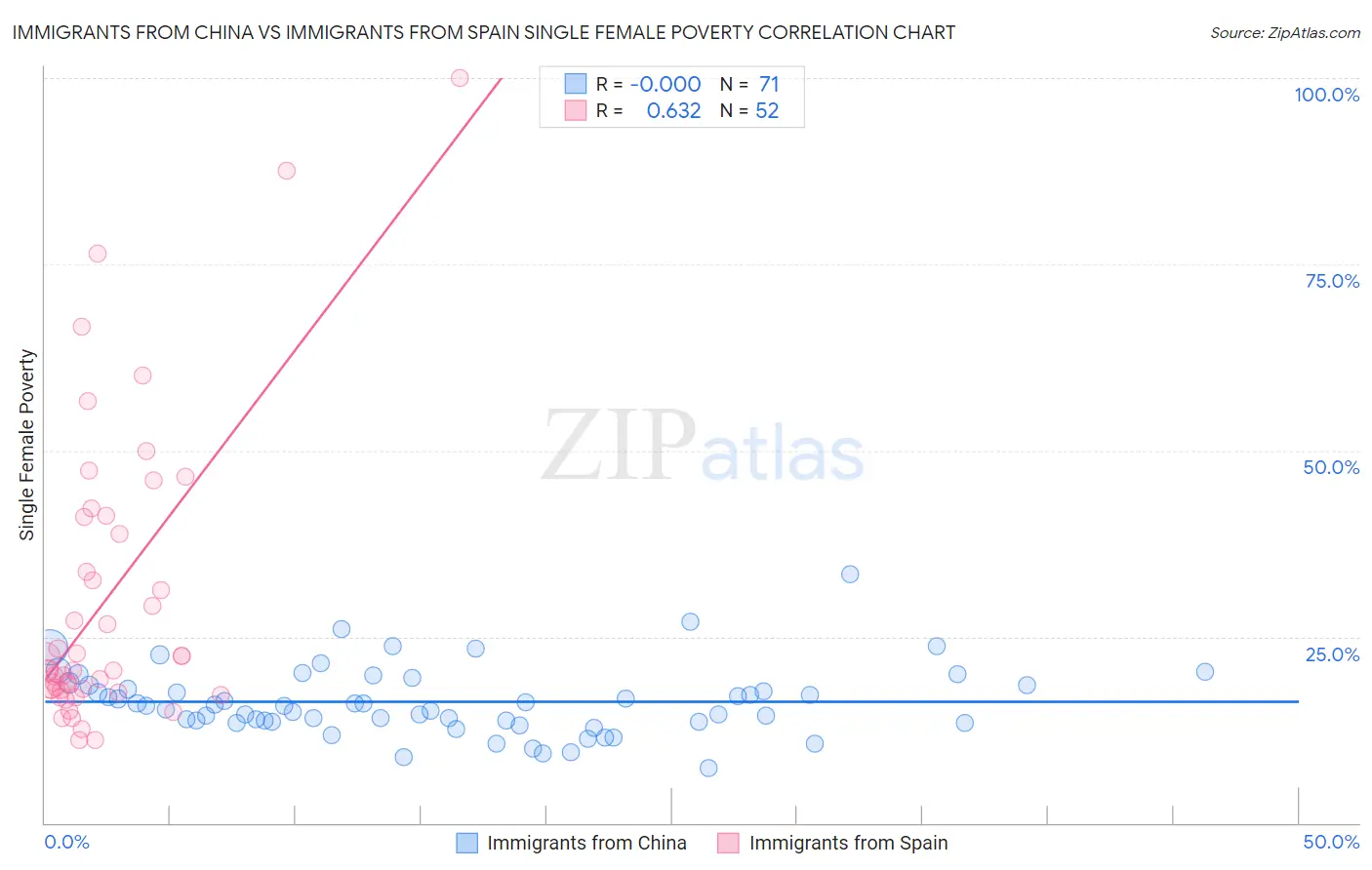 Immigrants from China vs Immigrants from Spain Single Female Poverty
