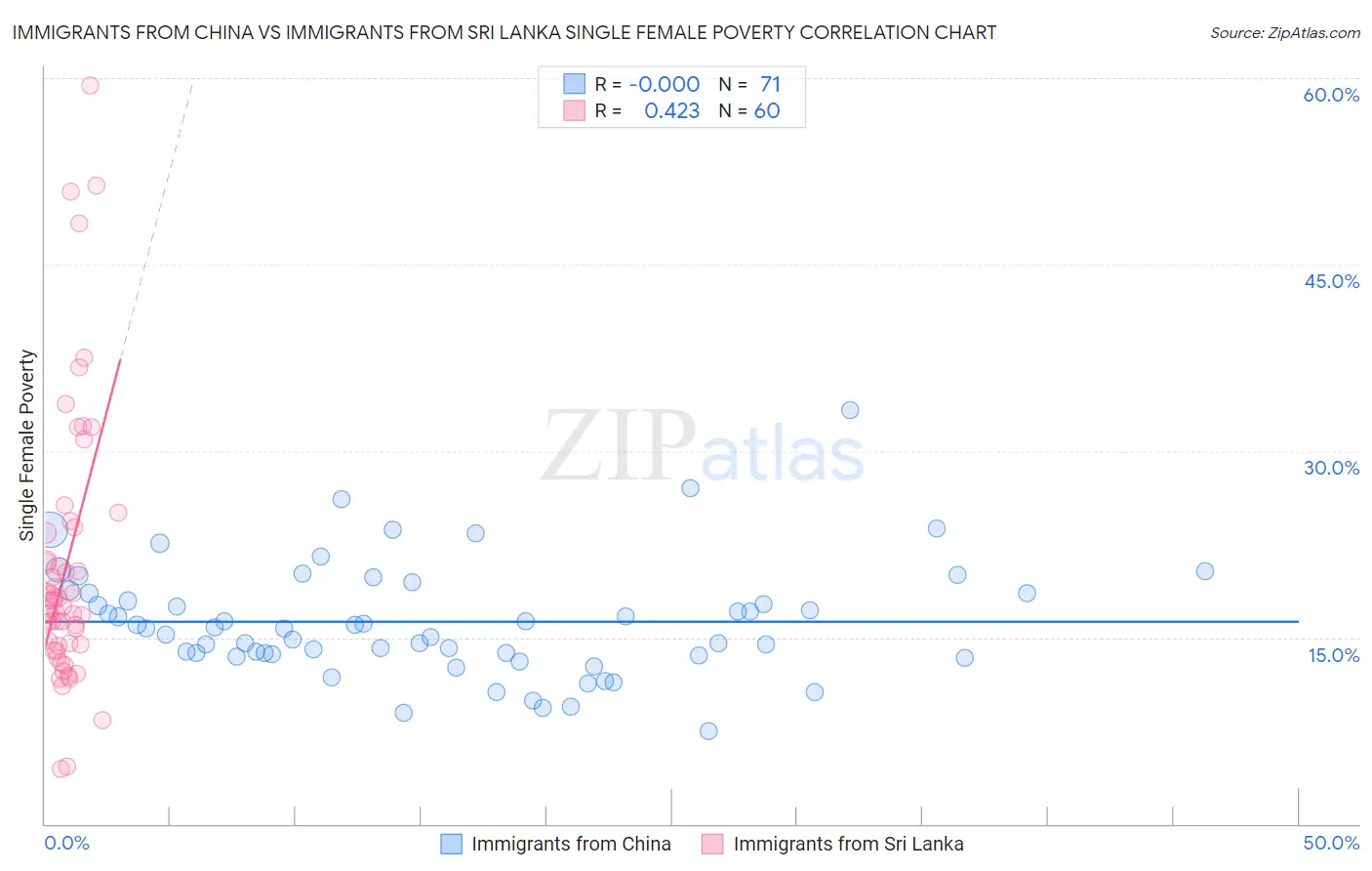 Immigrants from China vs Immigrants from Sri Lanka Single Female Poverty