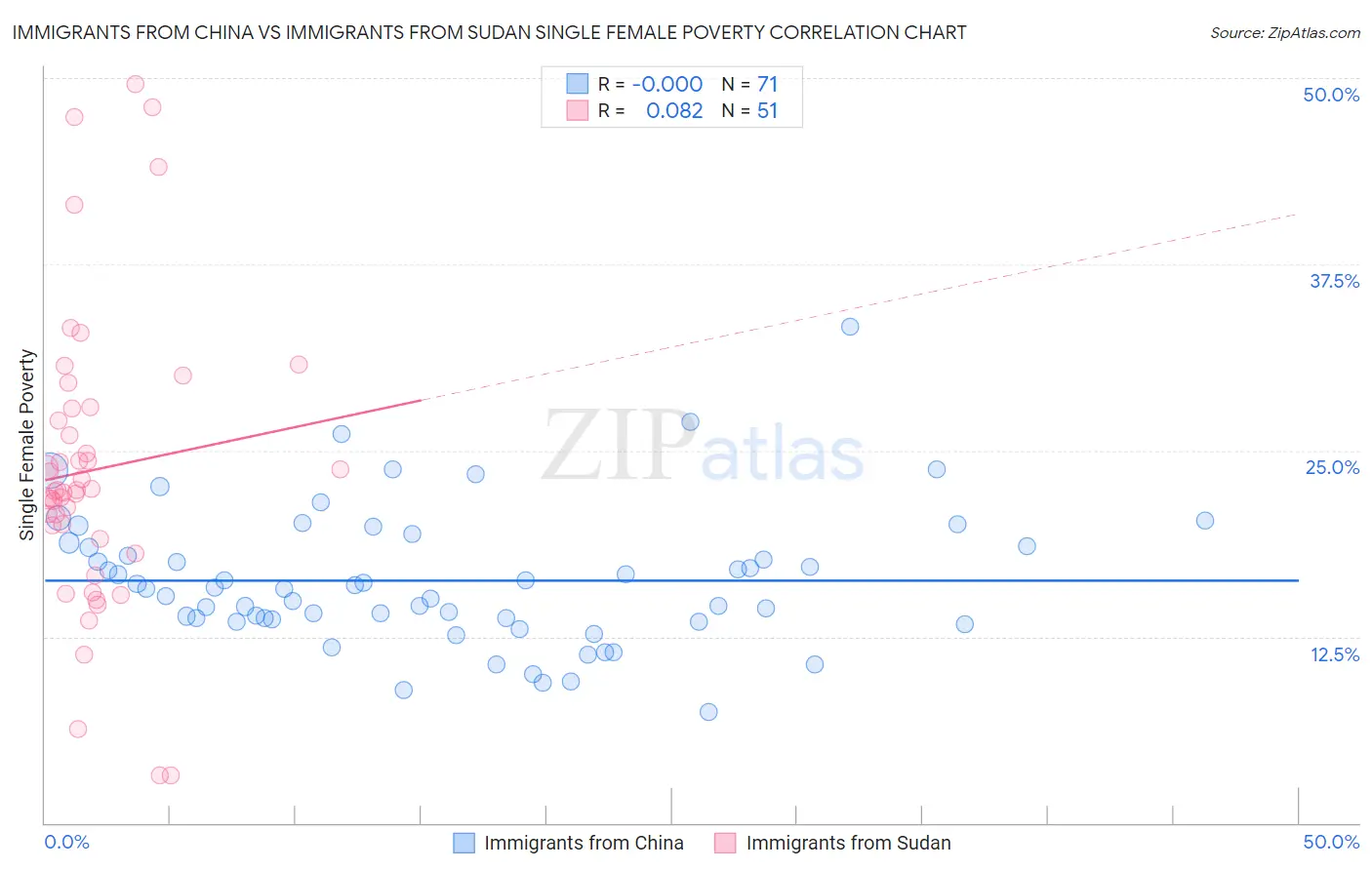 Immigrants from China vs Immigrants from Sudan Single Female Poverty