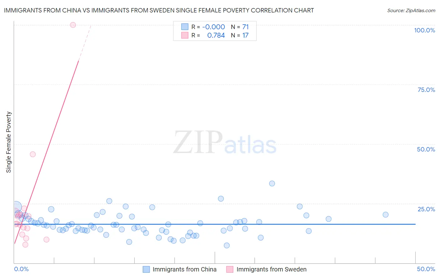 Immigrants from China vs Immigrants from Sweden Single Female Poverty