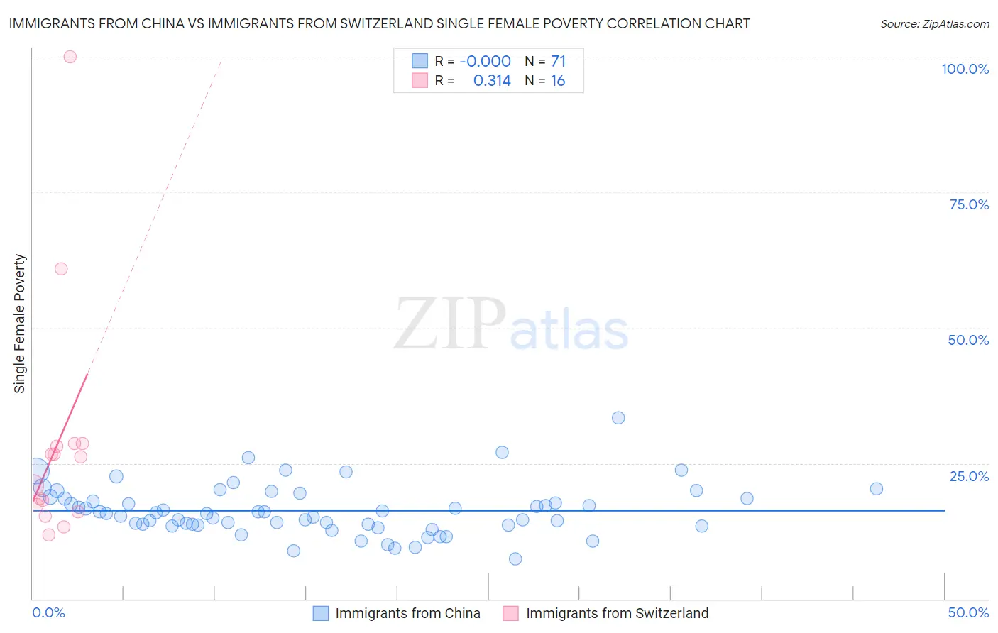 Immigrants from China vs Immigrants from Switzerland Single Female Poverty