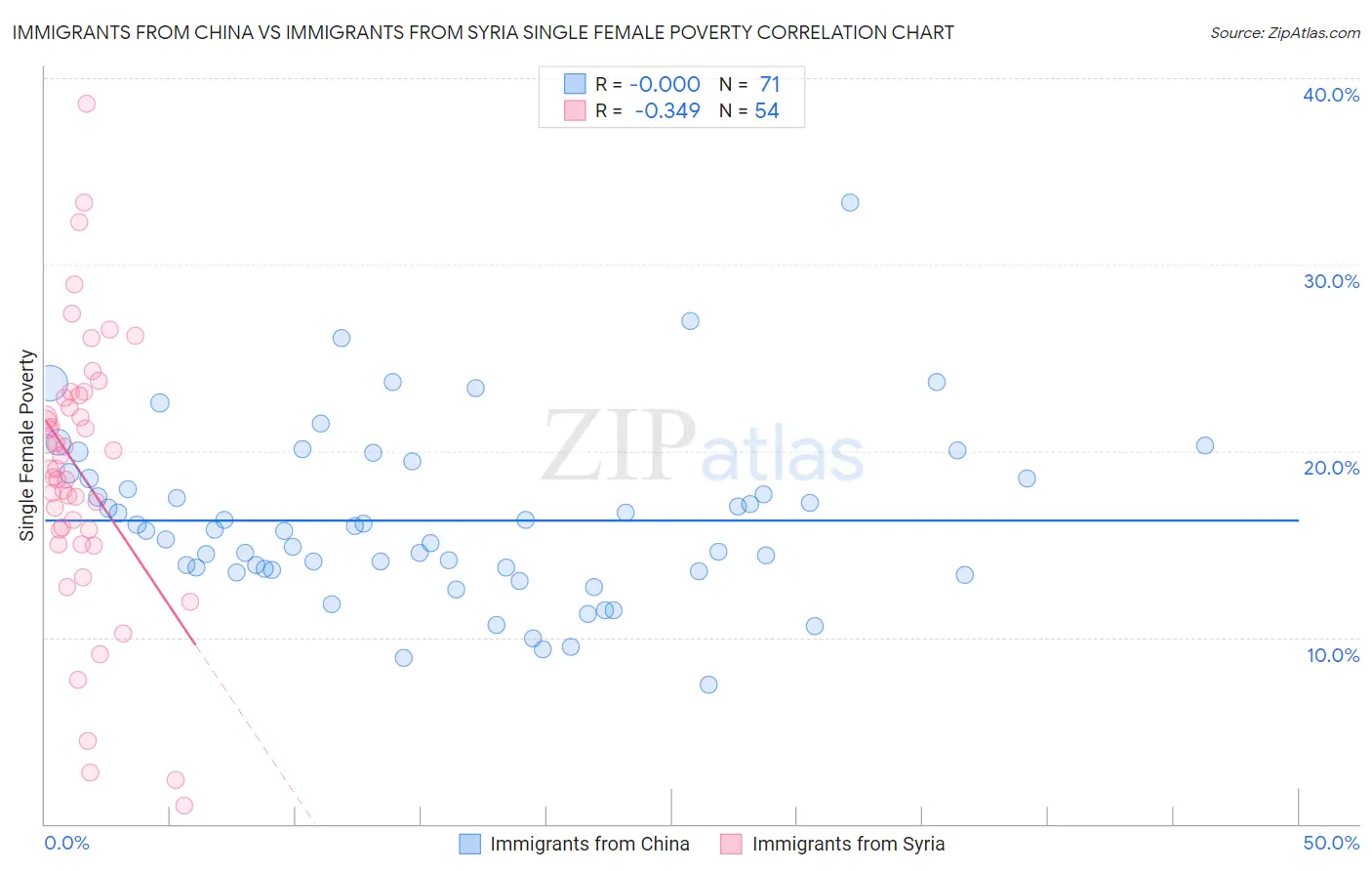 Immigrants from China vs Immigrants from Syria Single Female Poverty