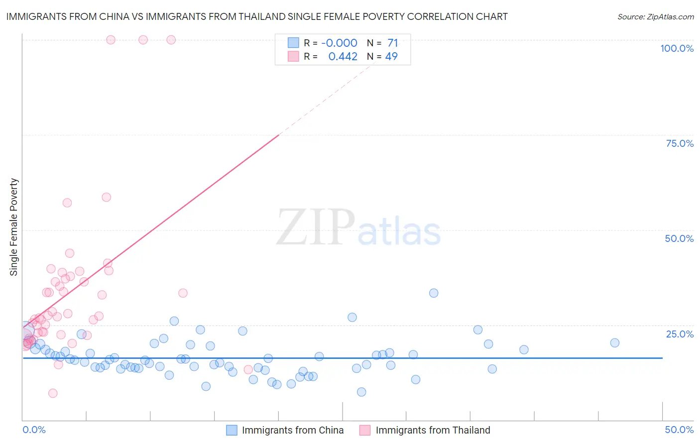 Immigrants from China vs Immigrants from Thailand Single Female Poverty