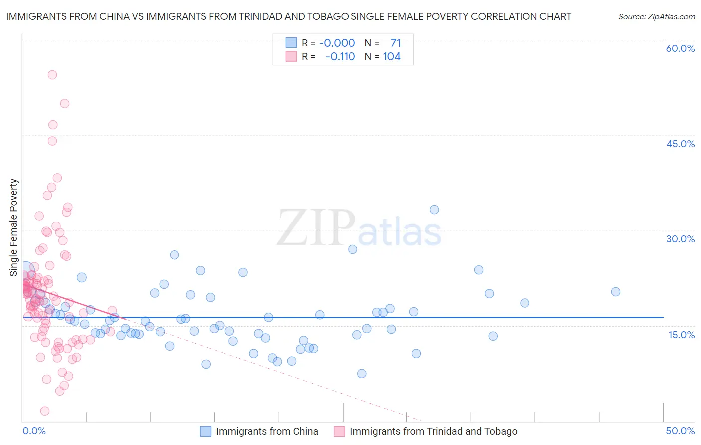 Immigrants from China vs Immigrants from Trinidad and Tobago Single Female Poverty
