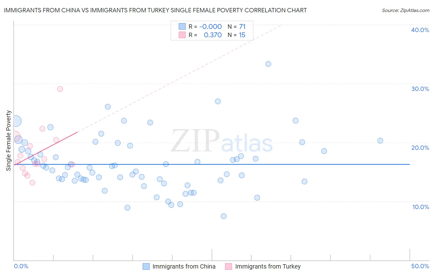 Immigrants from China vs Immigrants from Turkey Single Female Poverty